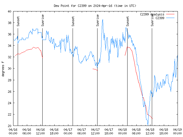 Latest daily graph