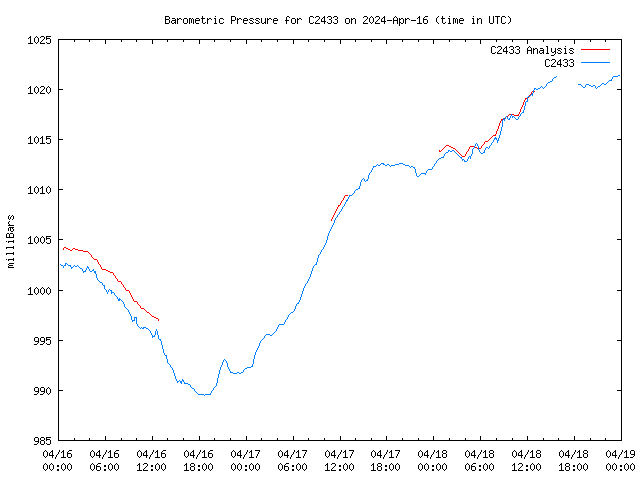 Latest daily graph