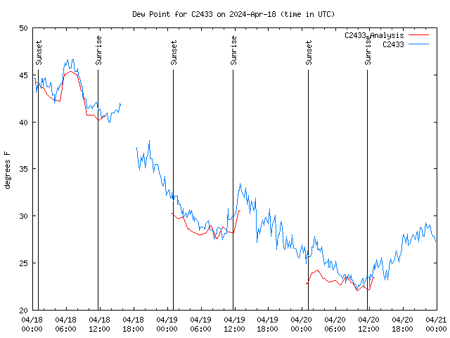 Latest daily graph