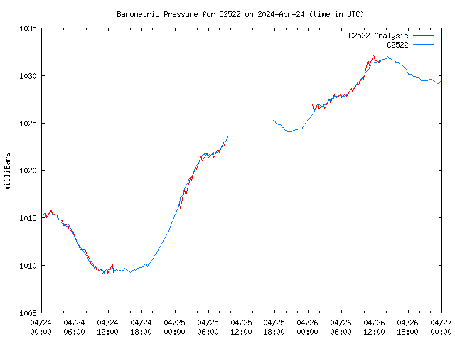 Latest daily graph