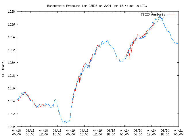 Latest daily graph