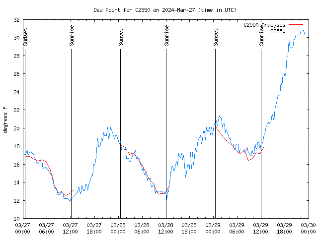 Latest daily graph