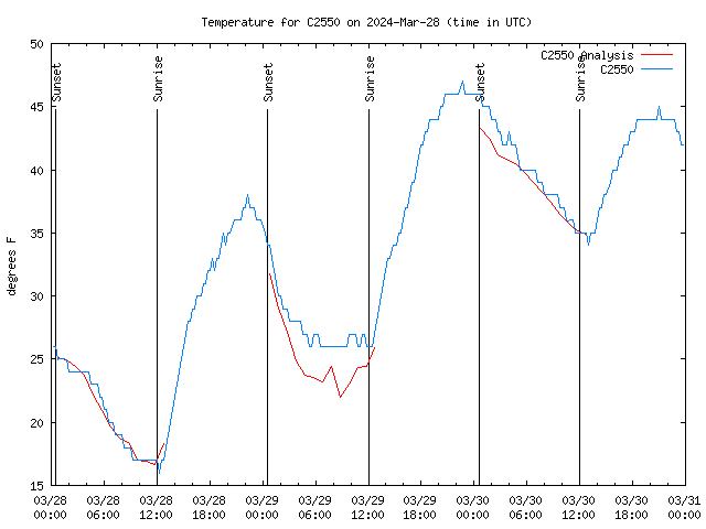 Latest daily graph