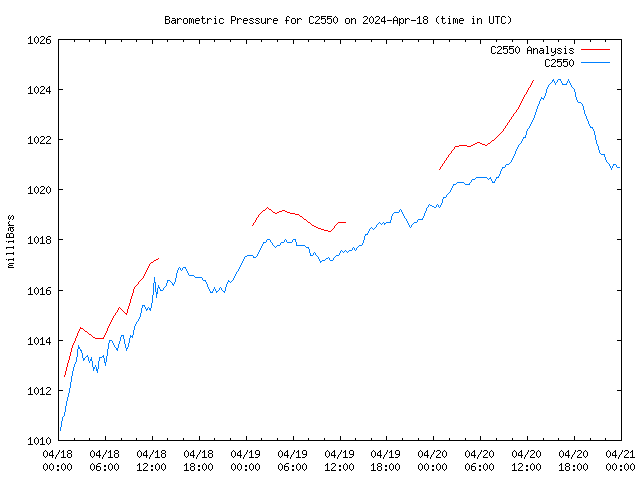 Latest daily graph