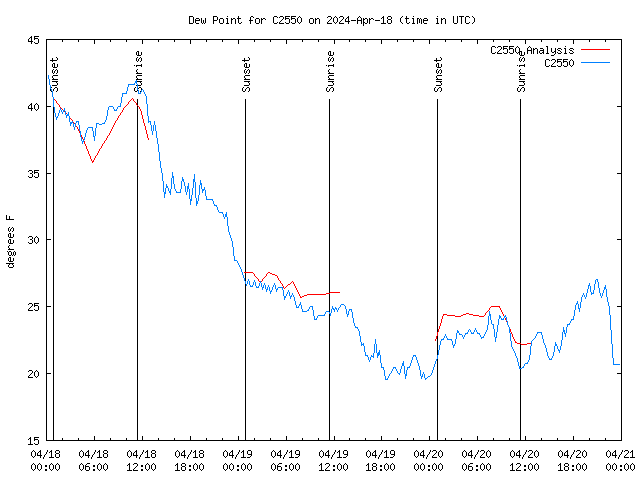 Latest daily graph