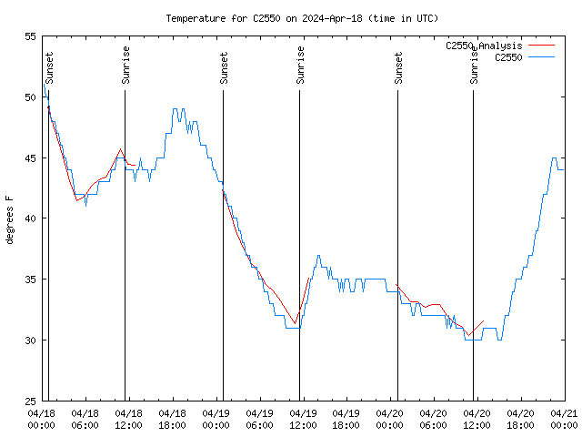 Latest daily graph