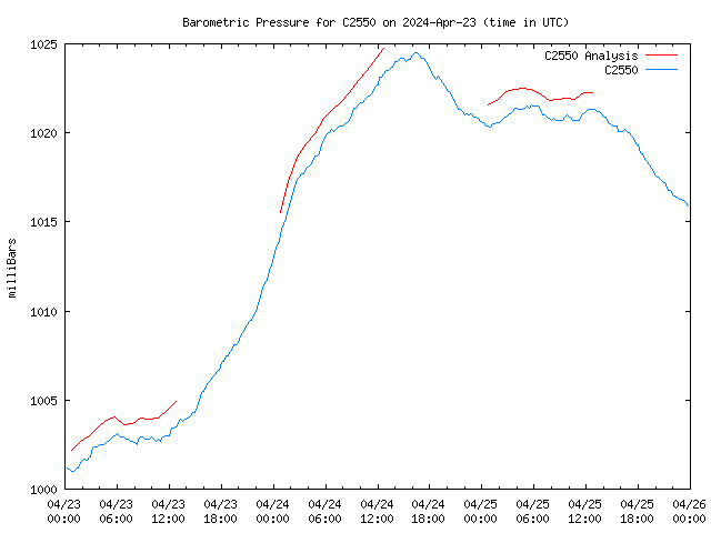 Latest daily graph