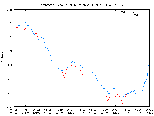 Latest daily graph