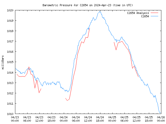 Latest daily graph