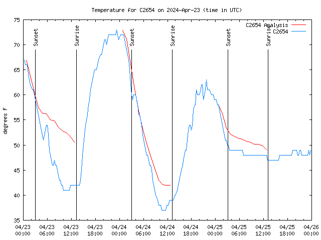 Latest daily graph