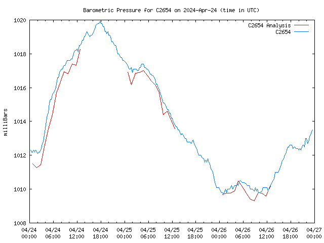 Latest daily graph