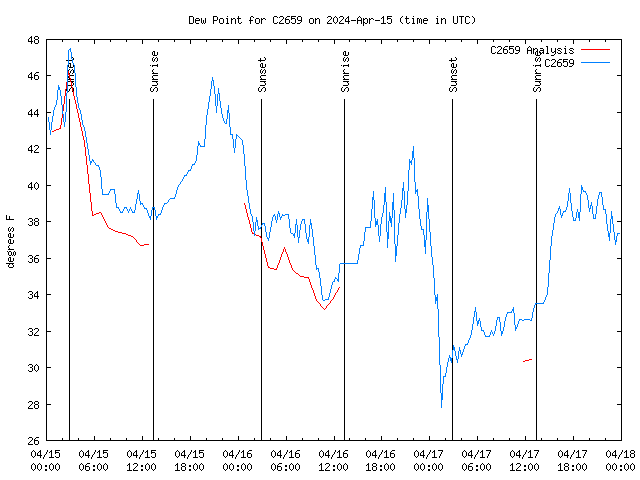 Latest daily graph