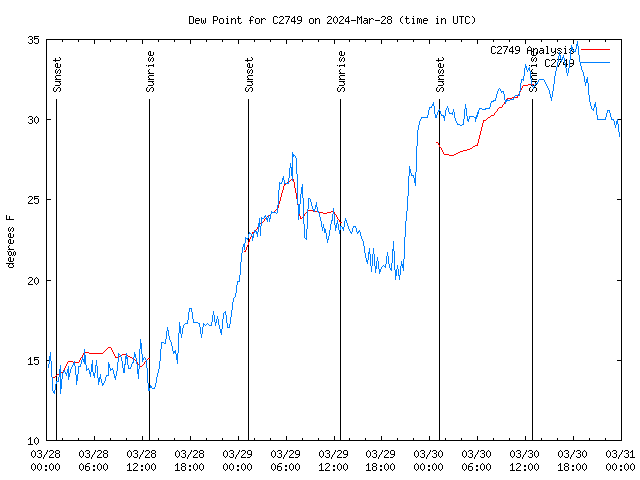 Latest daily graph