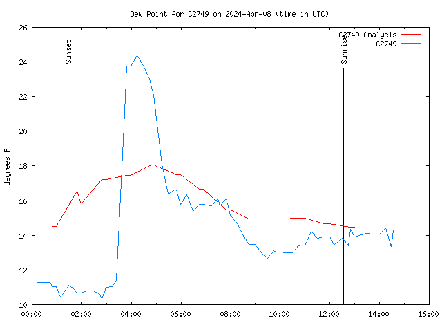 Latest daily graph