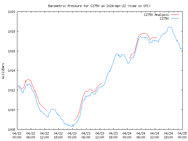 Latest daily graph