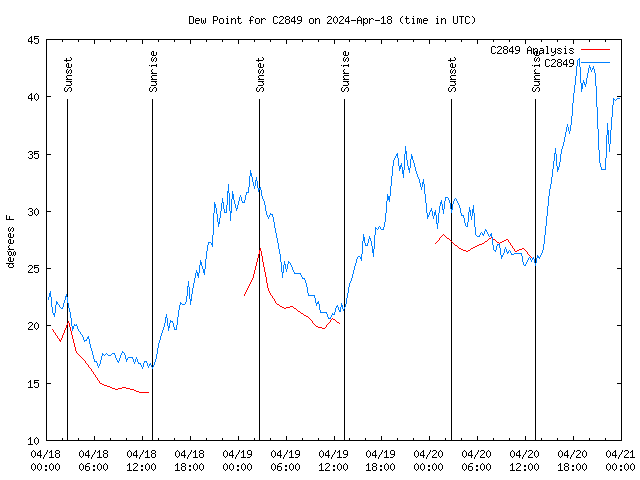 Latest daily graph