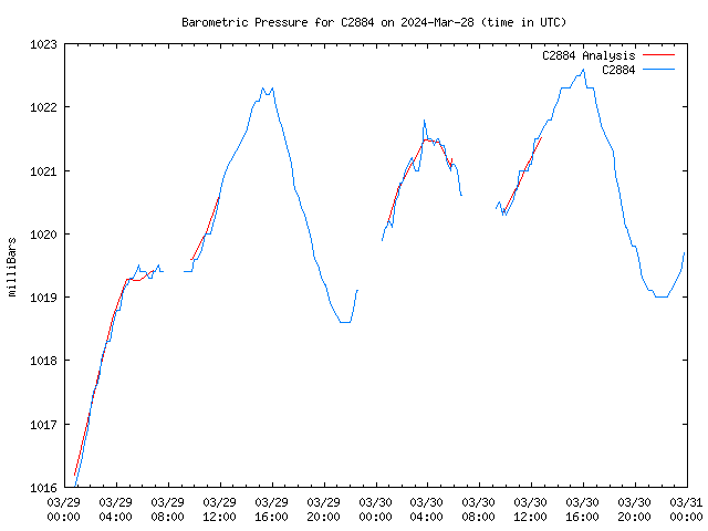 Latest daily graph