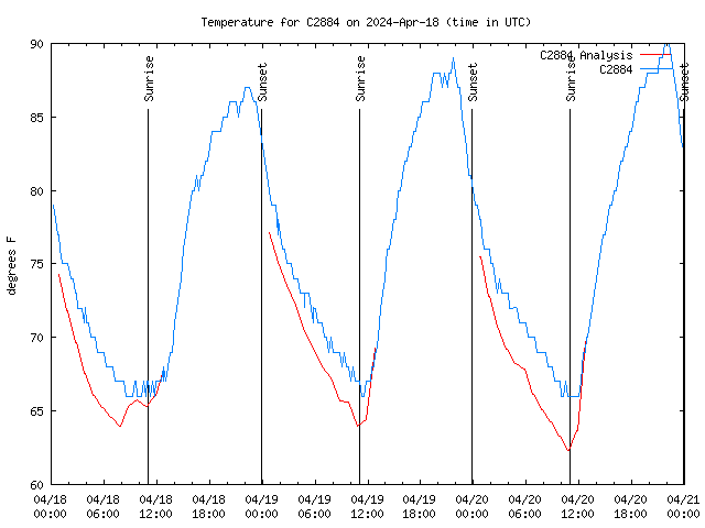 Latest daily graph