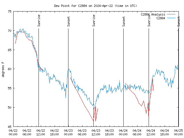 Latest daily graph