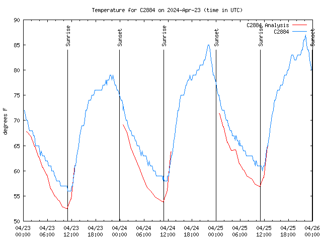 Latest daily graph