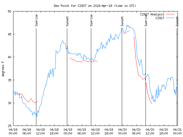 Latest daily graph