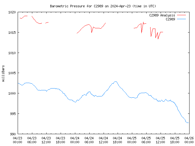 Latest daily graph