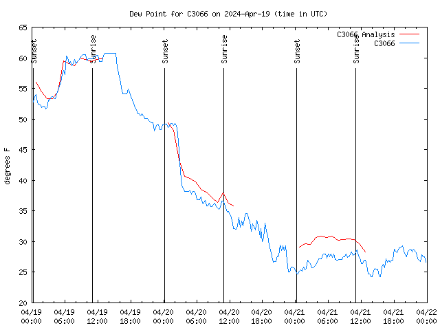 Latest daily graph