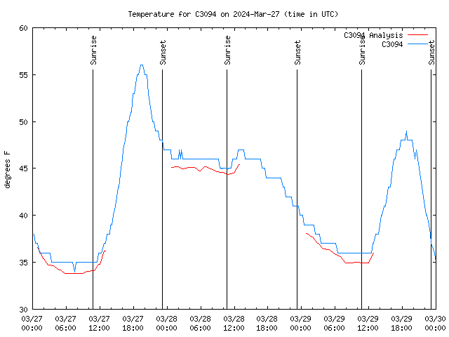 Latest daily graph