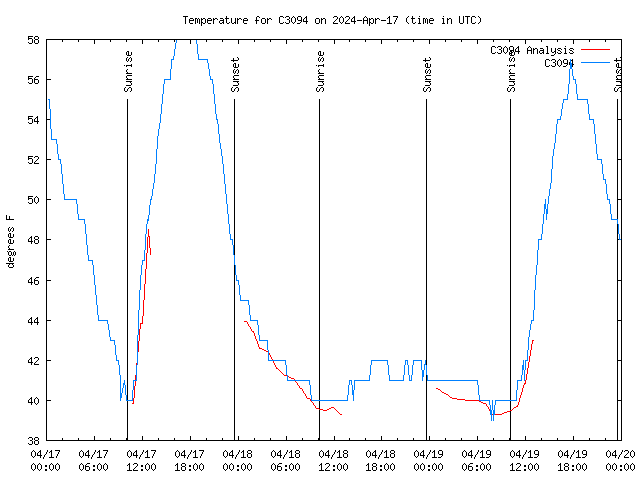 Latest daily graph