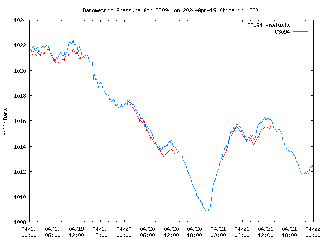 Latest daily graph