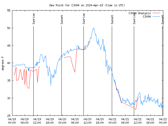 Latest daily graph