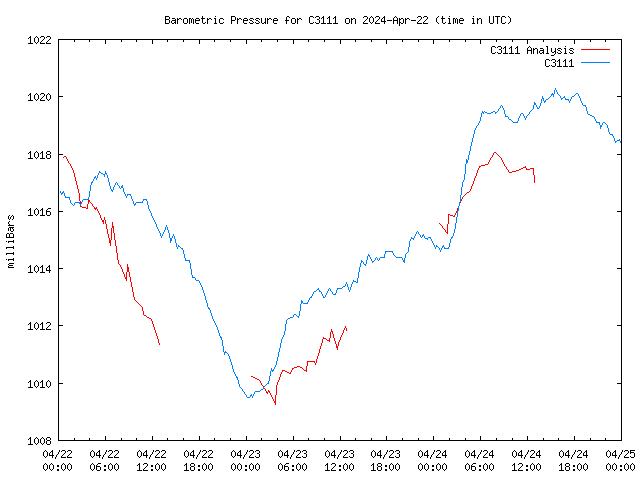 Latest daily graph