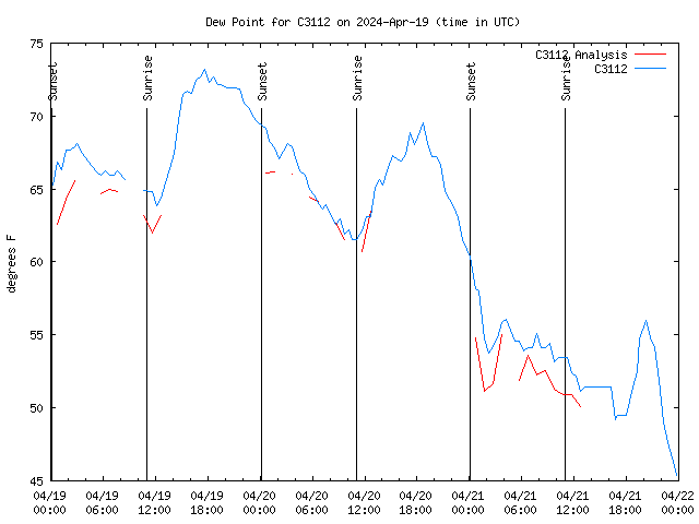 Latest daily graph