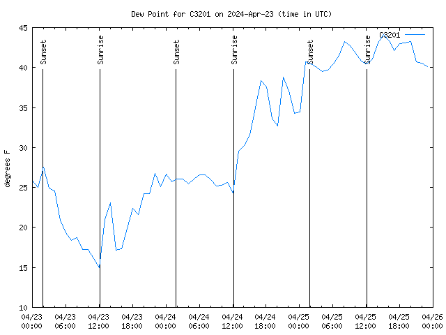 Latest daily graph