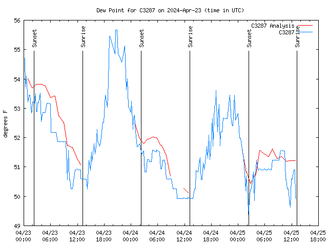 Latest daily graph