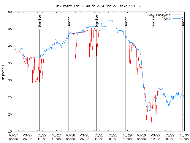 Latest daily graph