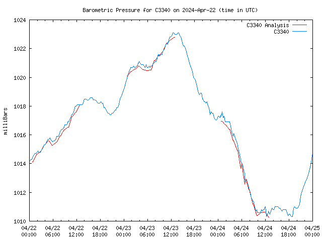 Latest daily graph