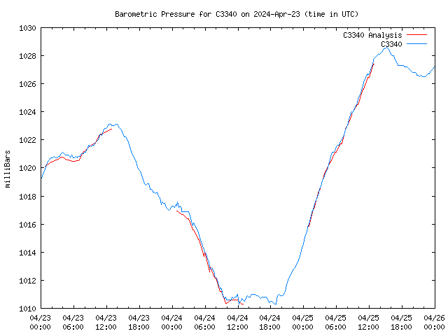 Latest daily graph