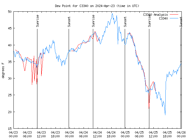 Latest daily graph