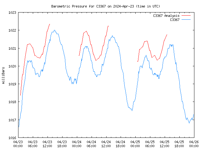 Latest daily graph