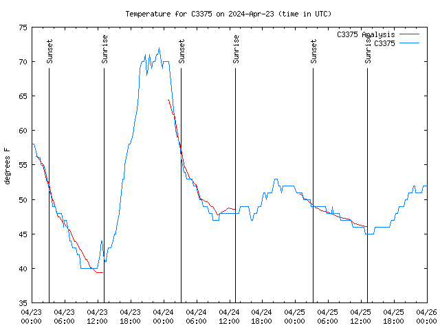 Latest daily graph