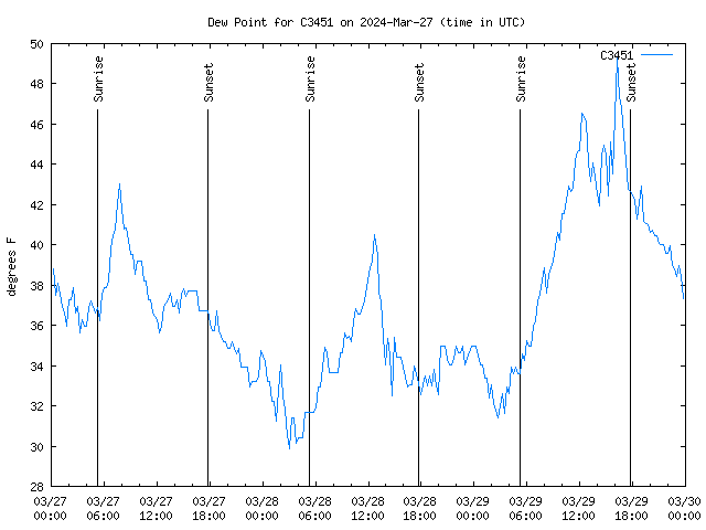 Latest daily graph