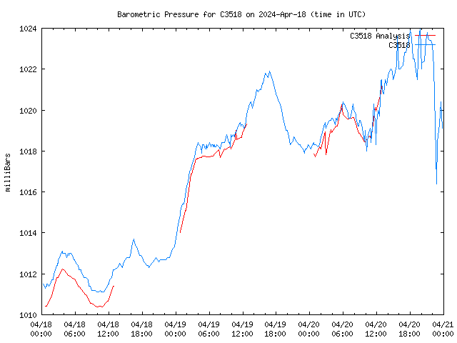 Latest daily graph