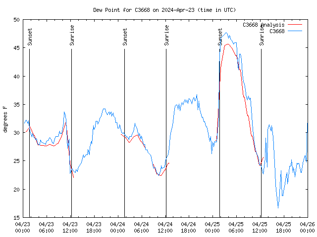 Latest daily graph