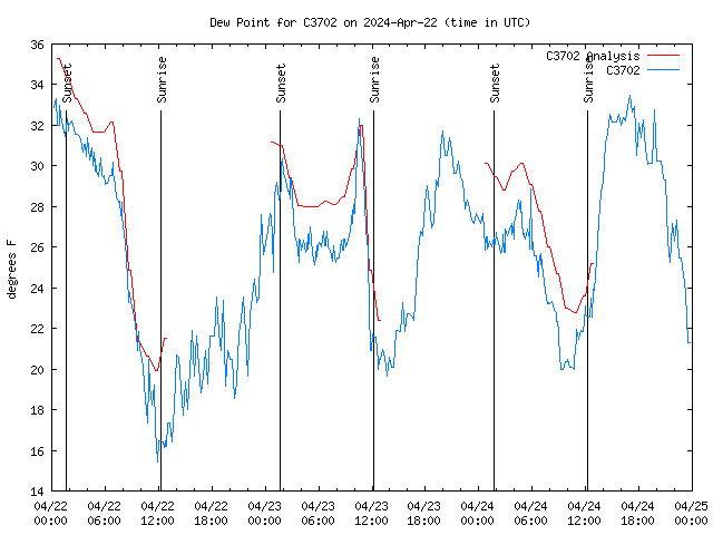 Latest daily graph