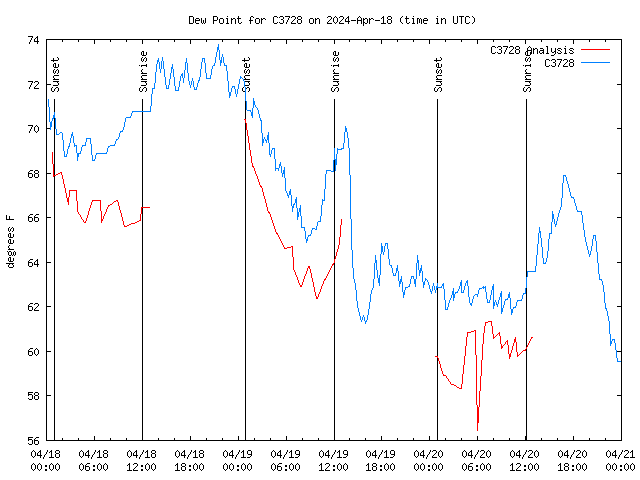 Latest daily graph