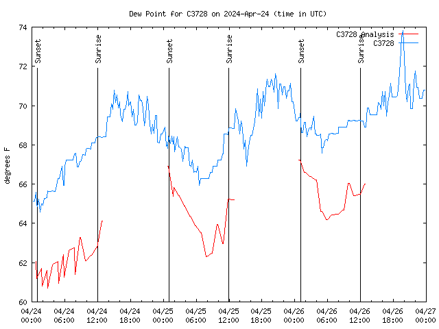 Latest daily graph