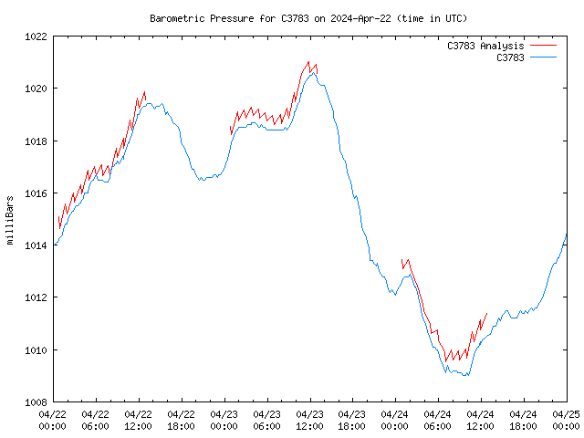 Latest daily graph