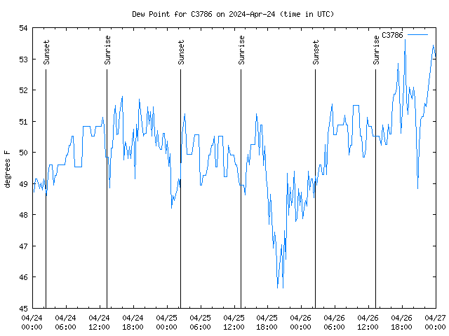 Latest daily graph