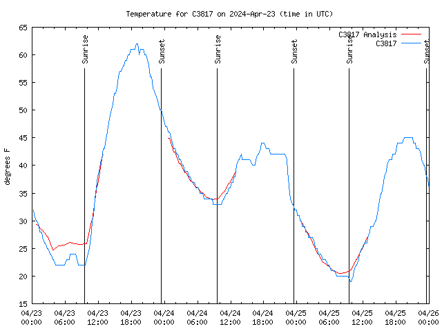 Latest daily graph